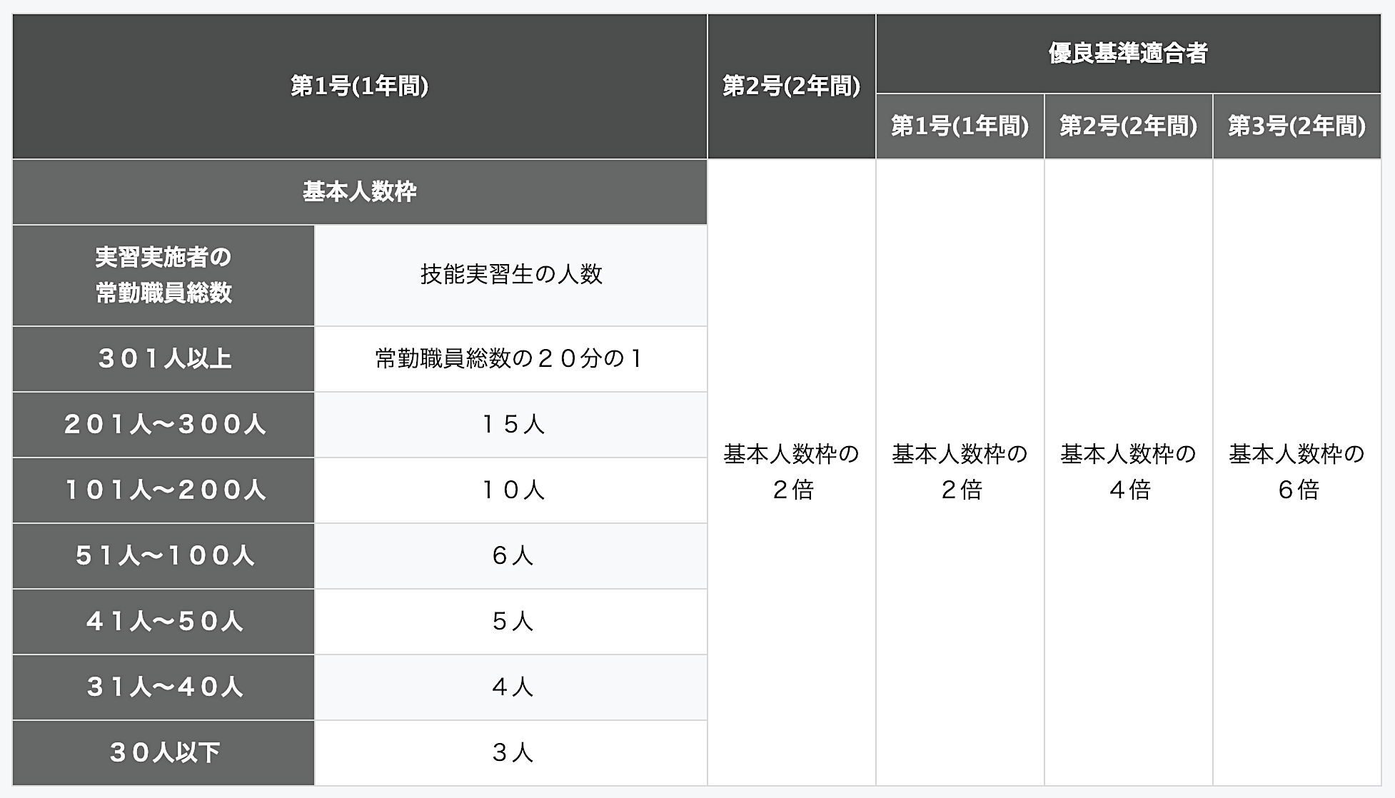 技能実習生受け入れ人数枠 一覧表